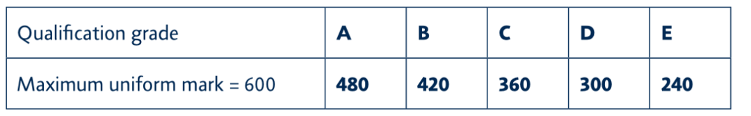 Alevel Scoring System Alevel考试总成绩如何划分等级?怎样得A*? - 知乎