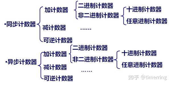 同步计数器设计与建模 - 知乎