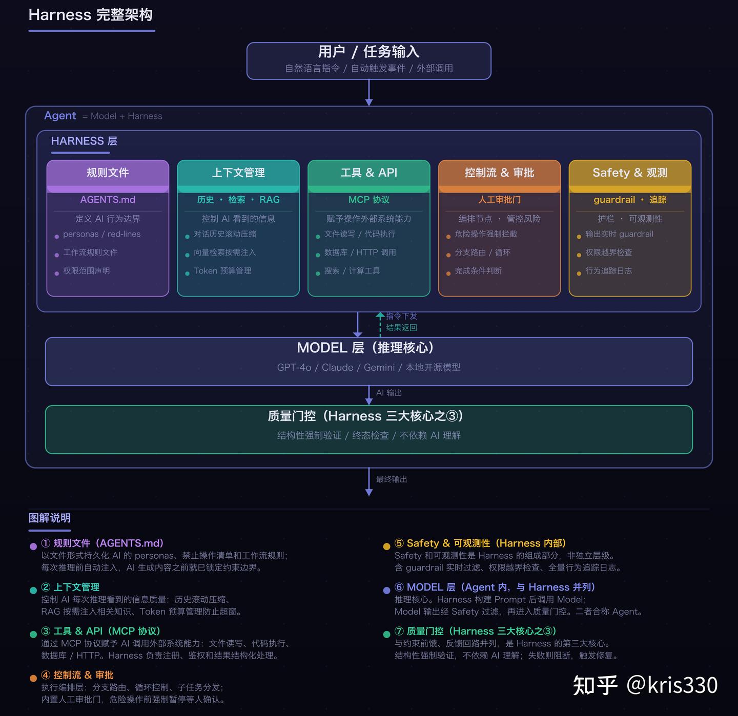 Agent = Model + Harness：这个公式，让我重新理解了 AI 工程 - 知乎