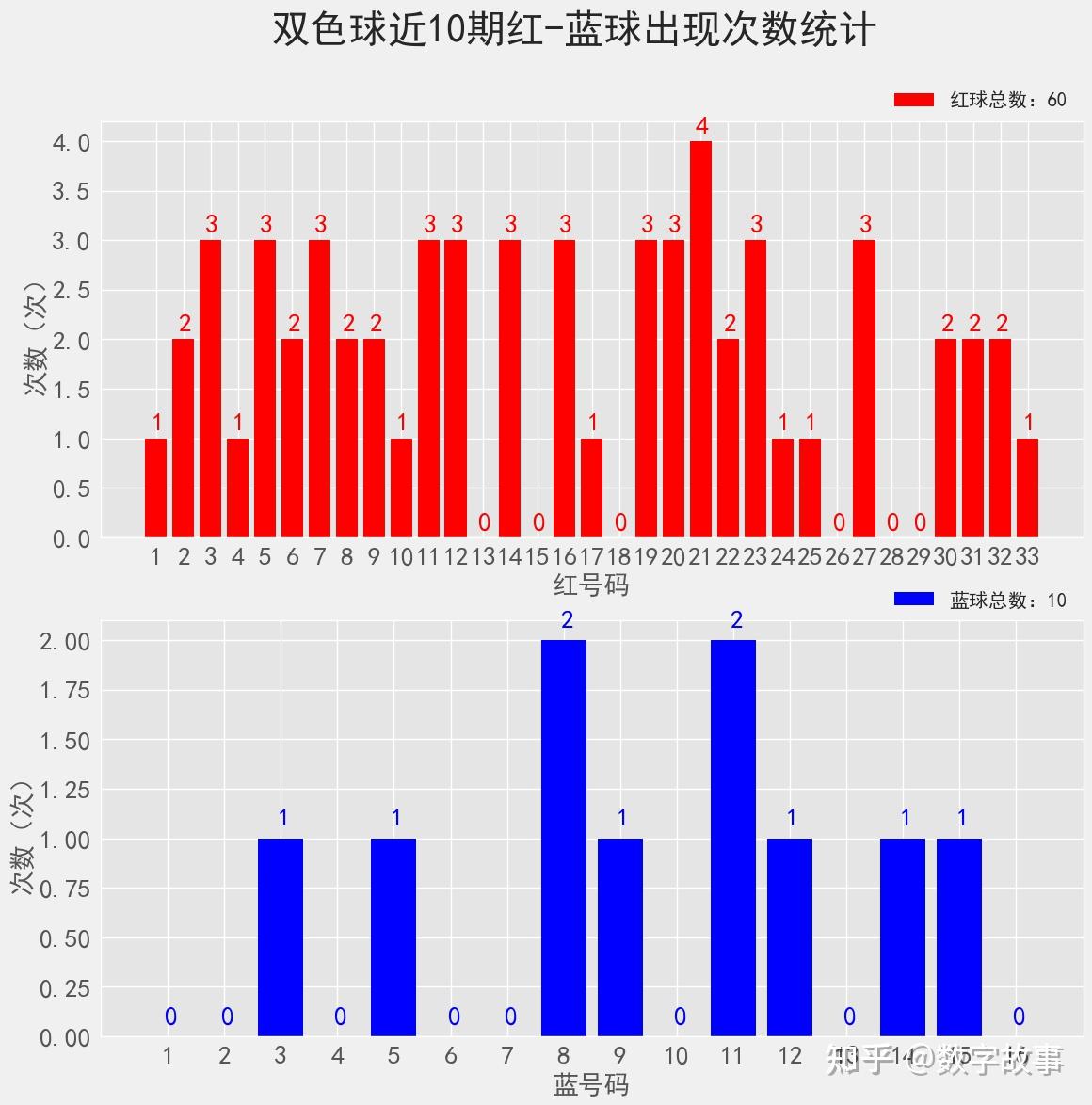 雙色球23148期開獎結果一等獎爆量39注藍球8