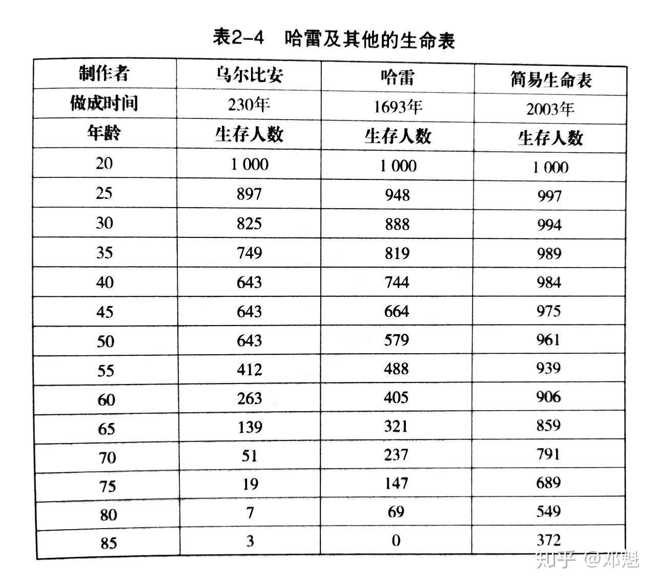 一,哈雷与生命表