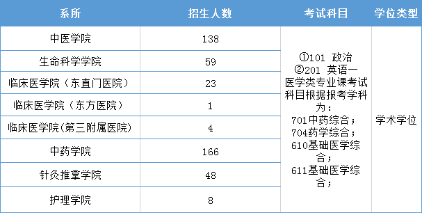 (2)專碩4,分數線公眾號:文都醫學教育在知乎【西北文都】還有這些內容