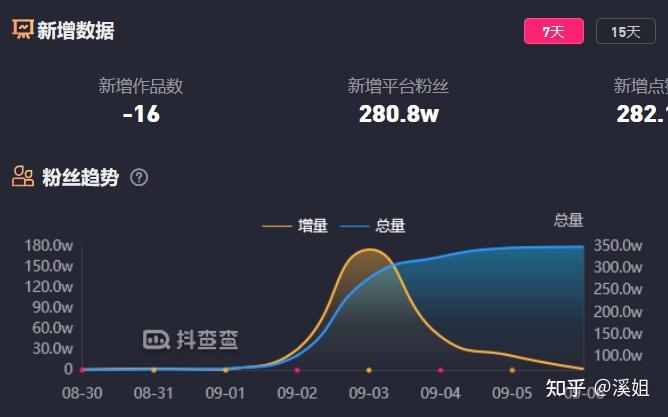 包含有关抖音一天涨10万个粉丝解析及诀窍的词条