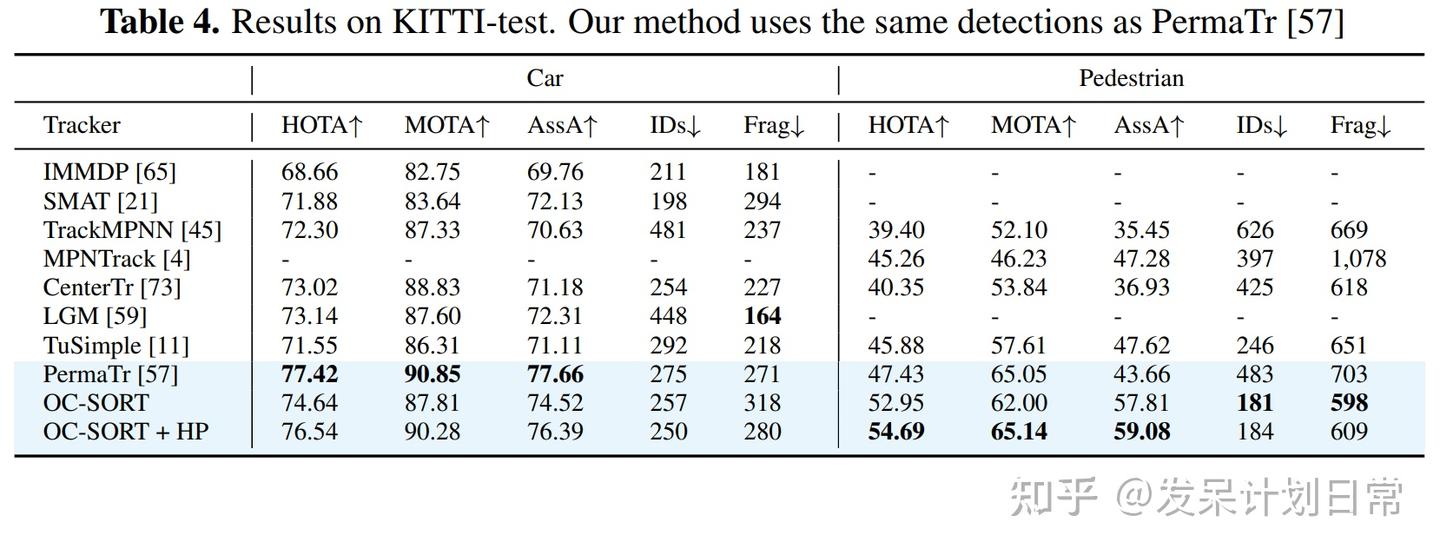 [CVPR2023] Observation-Centric SORT: Rethinking SORT for Robust Multi ...