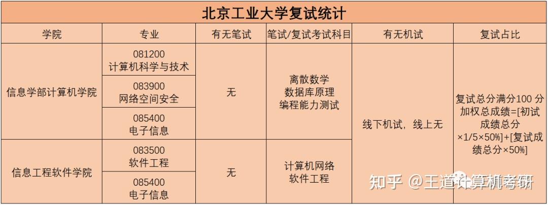 考情分析2022年北京工業大學計算機考研考情分析