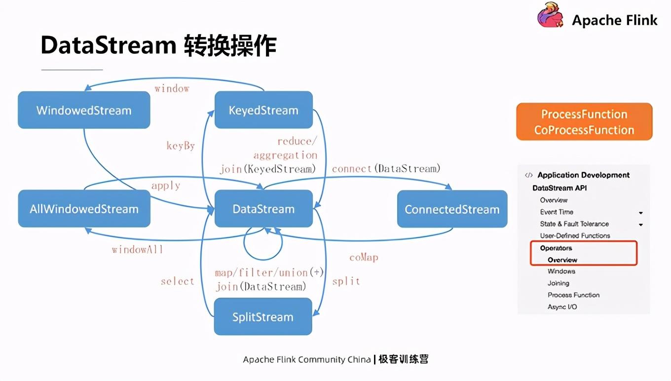 Flink 必知必会经典课程2：Stream Processing with Apache Flink - 知乎