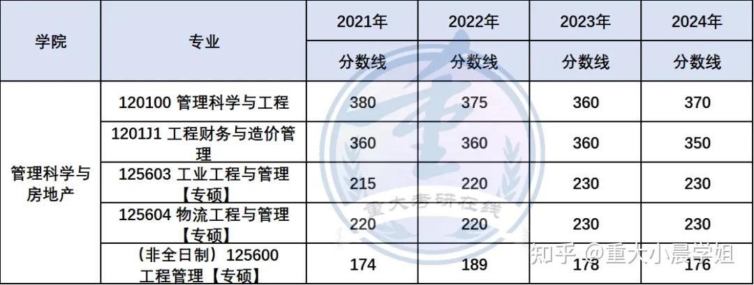 重庆大学各专业最新分数线汇总20212024年