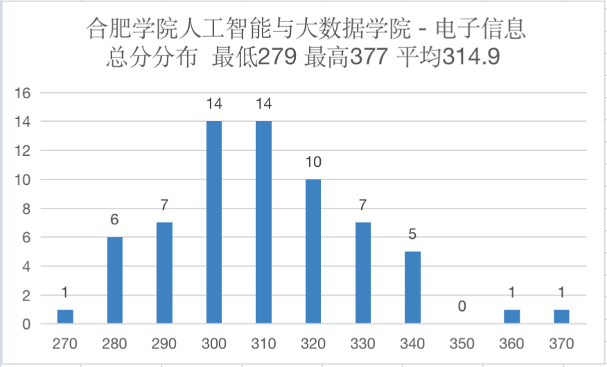 21考研計算機學碩成績339一志願合肥工業大學有哪些可以調劑的院校