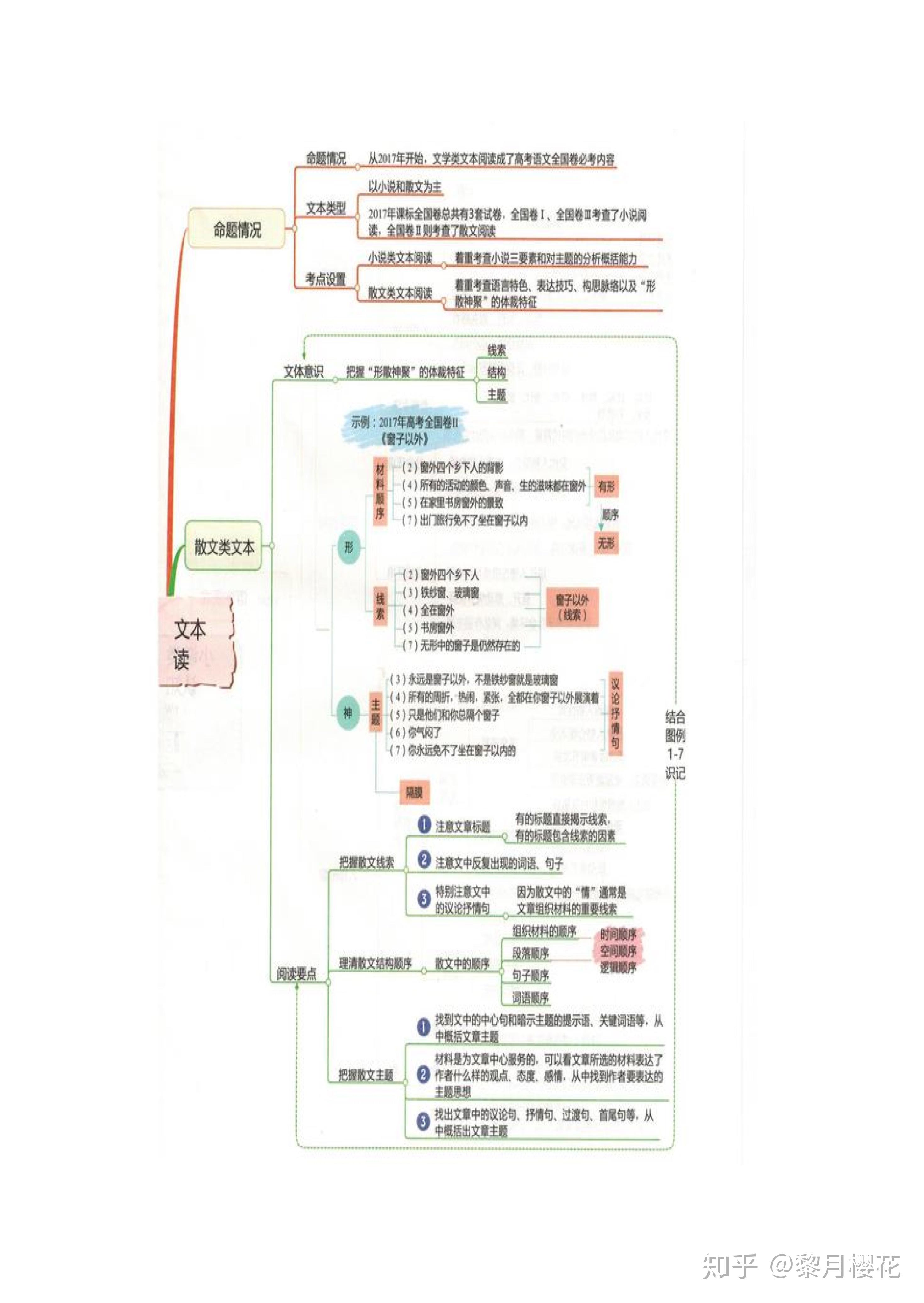 高中语文思维导图学会让你成绩140
