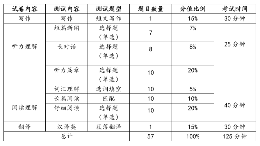 四级考试题型amp;amp;amp;分值比例六级考试题型amp;amp