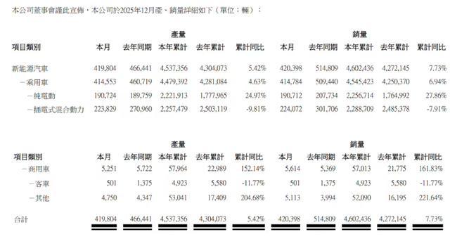 12月电车成绩单:小米首破5万大关,蔚来、鸿蒙智行交付再创新高,零跑同增超四成