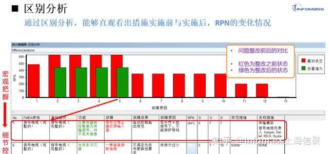 我是未現代被動填表式的fmea分析模式與研發流程契合難,分析流於形式