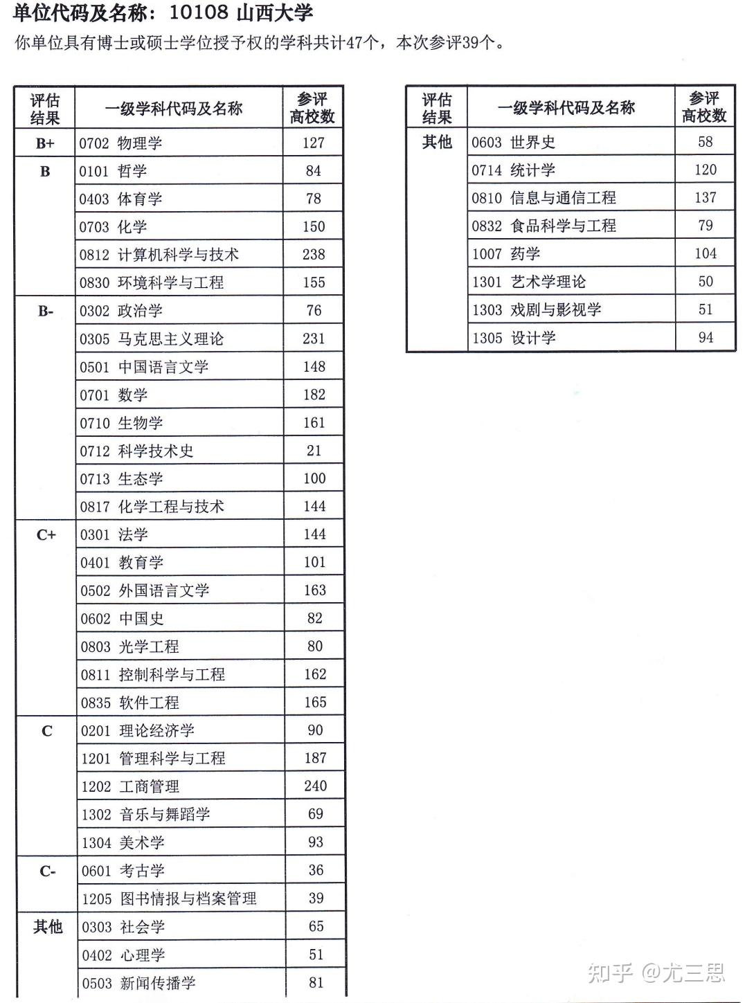 博士生更有參考價值,高考考生報考的話,重點還是參考本科專業建設成果