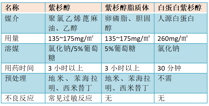 一文搞懂:化疗"神药"紫杉醇,三种类型如何选择?