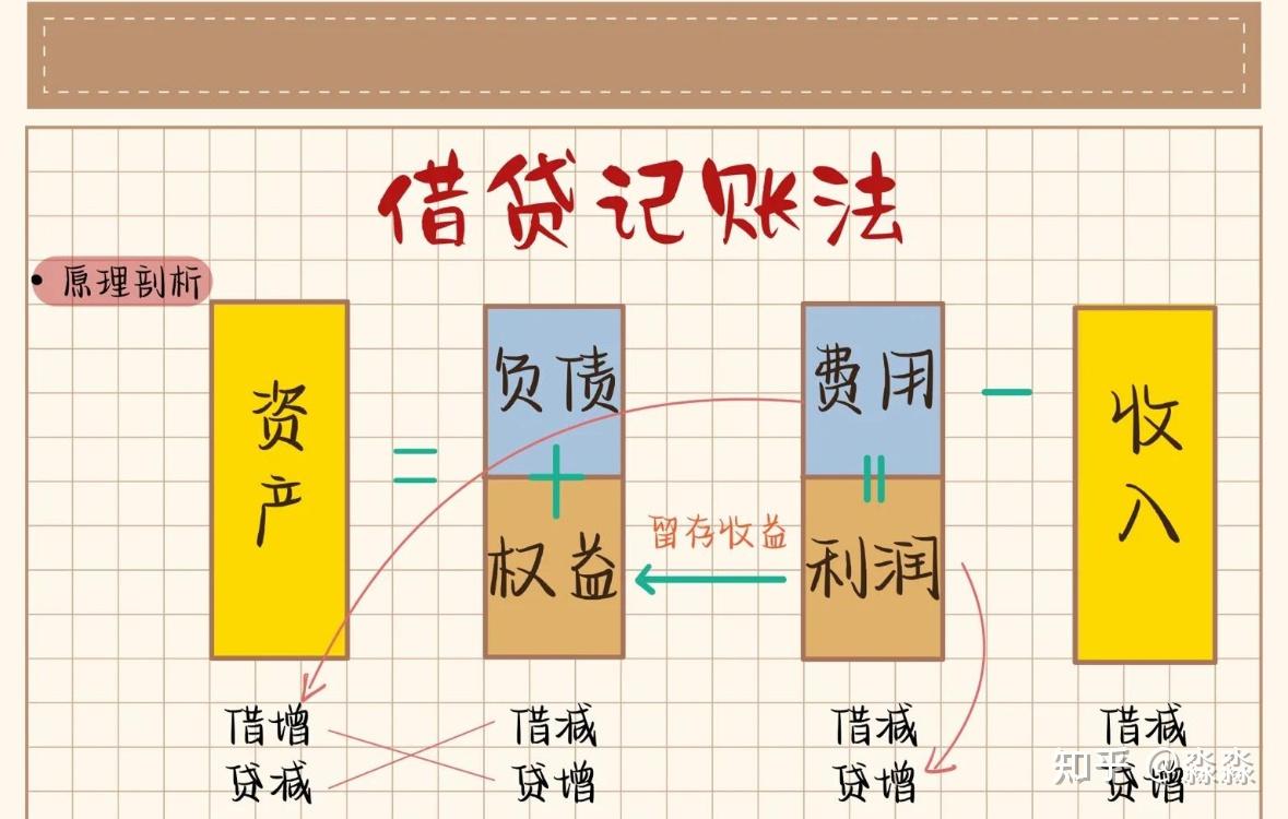 如何理解会计说的“借”“贷”关系 - 知乎