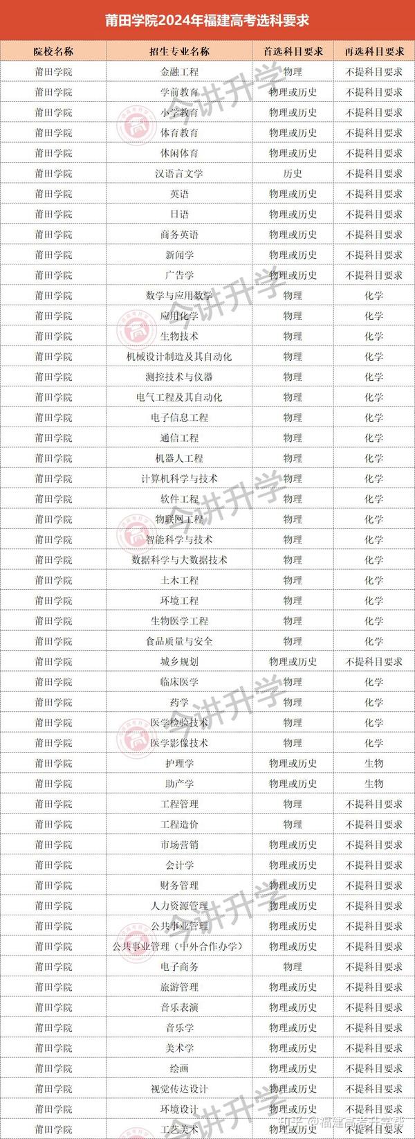 2021莆田学院投档线_2024年莆田学院录取分数线及要求_莆田学院一分一段表