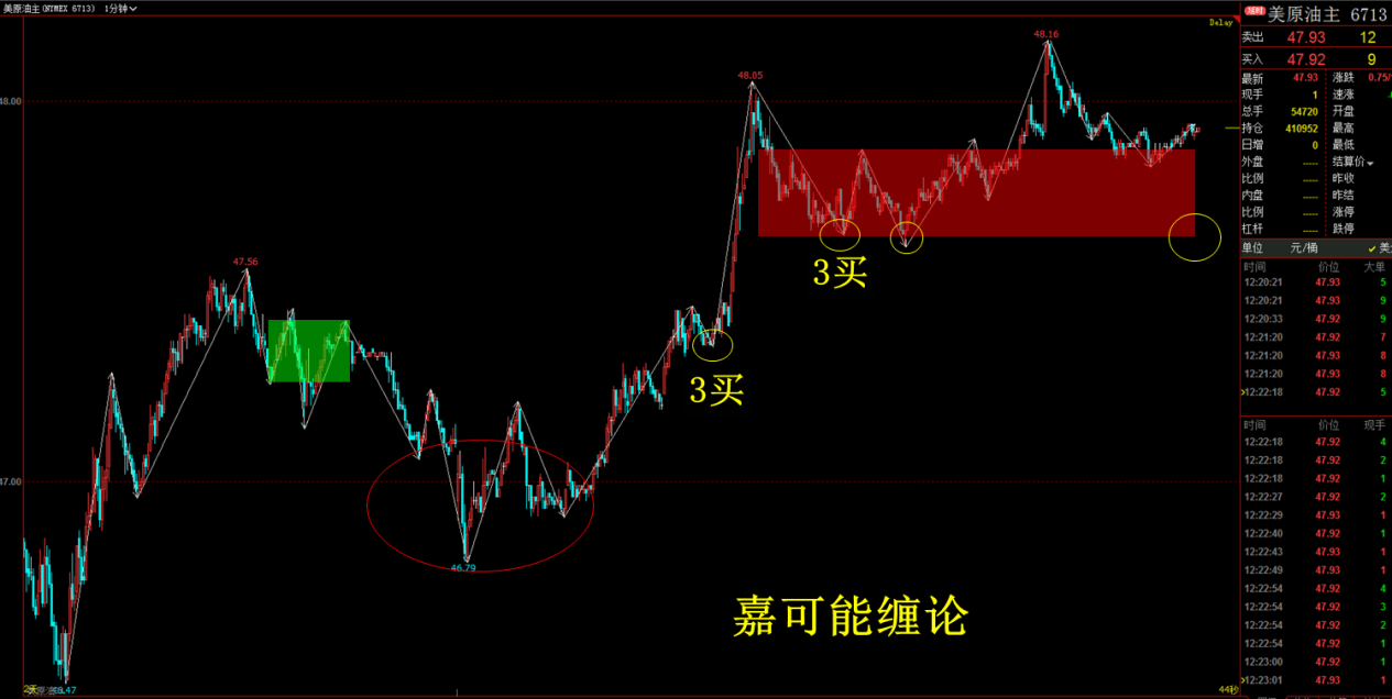 嘉可能纏論期貨美原油期貨纏論趨勢背馳1買底分型開多獲利3個多點