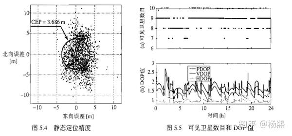 Gps定位笔记2 定位精度与dop 知乎