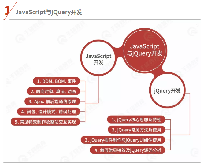 JavaScript与jQuery开发学习路线 JavaScript与jQuery开发学习路线