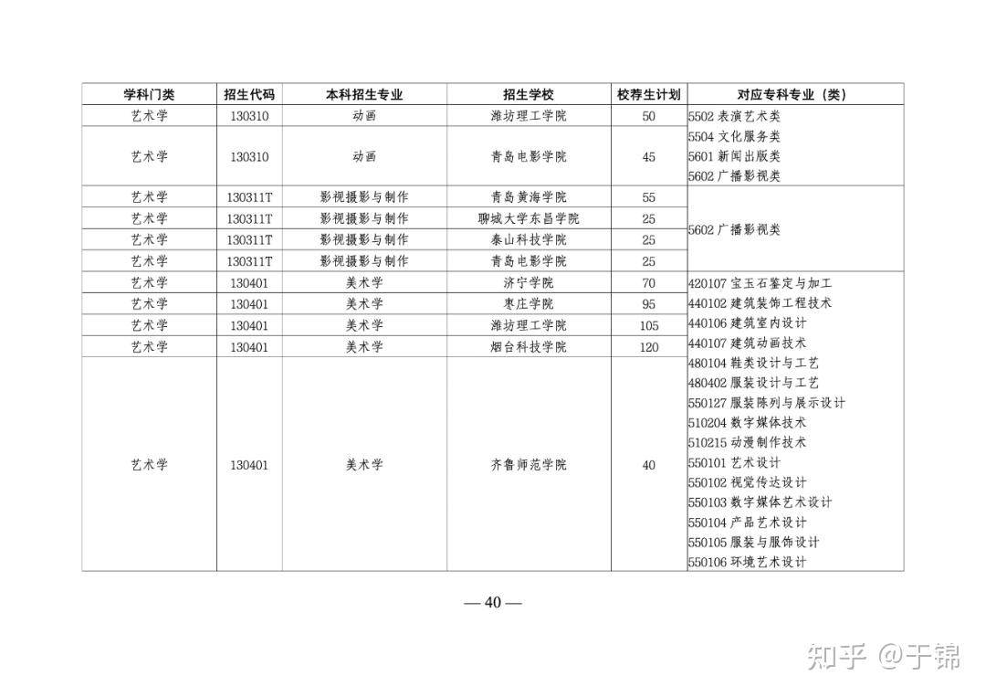 重磅!2025年山东专升本招生计划公布! - 知乎