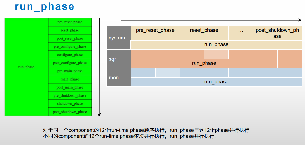 uvm中应该推荐使用reset，main等run_time phase，还是使用run_phase? 知乎