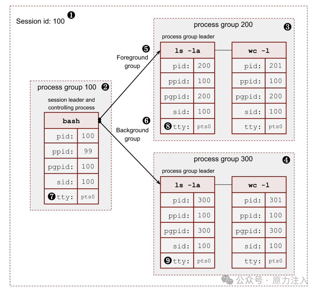Linux 基础知识 - 进程组、作业和会话 - 知乎