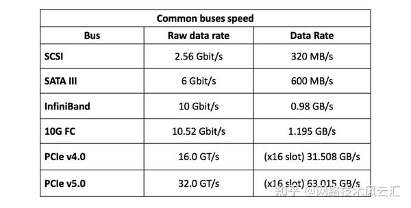  NVMe oF 