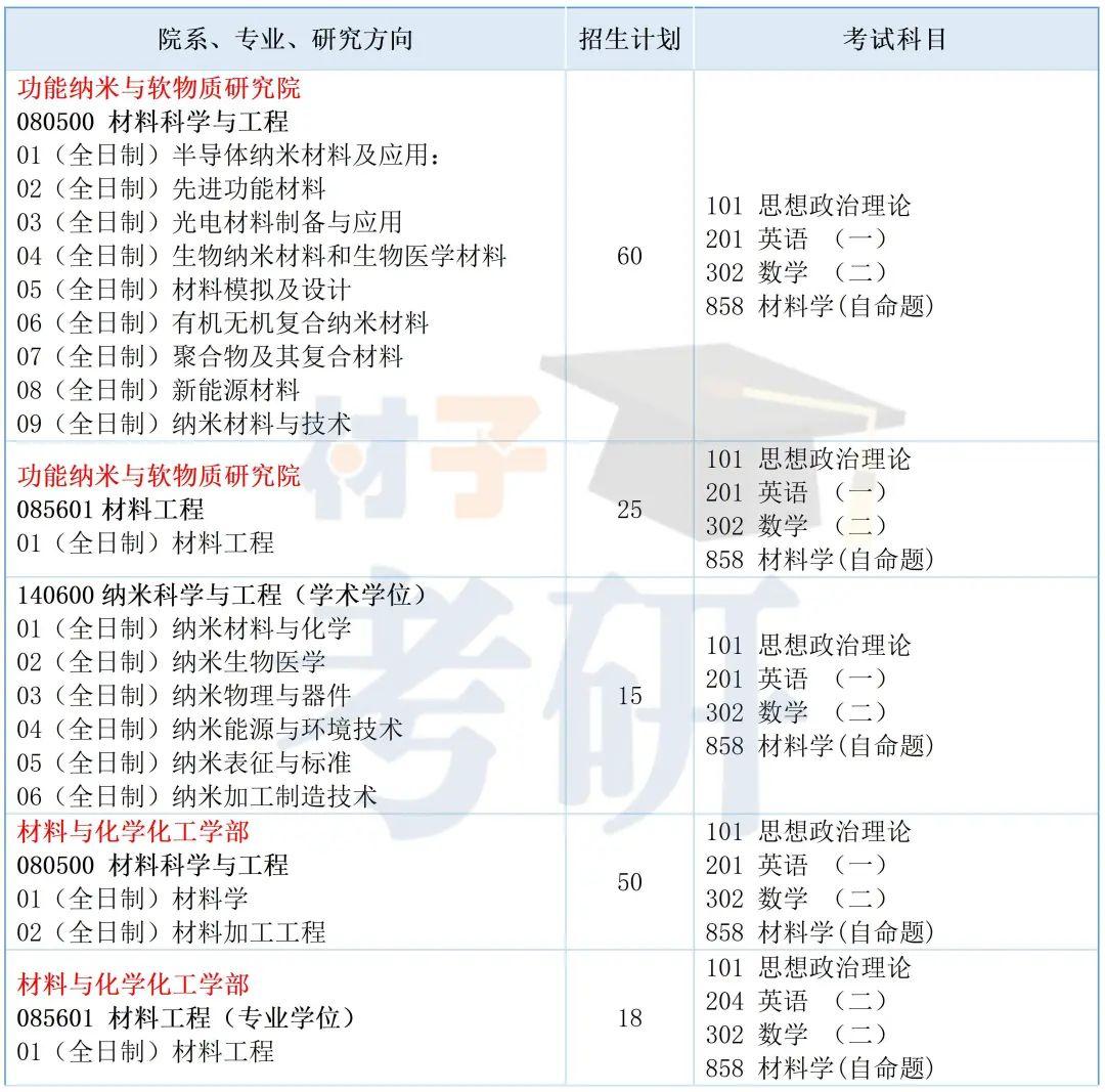 苏州大学材料考研26考情分析 - 教材更换,考纲变广,招生稳定 - 知乎