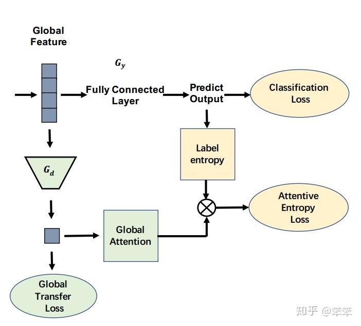 ：针对域适配的可迁移注意力 - 知乎