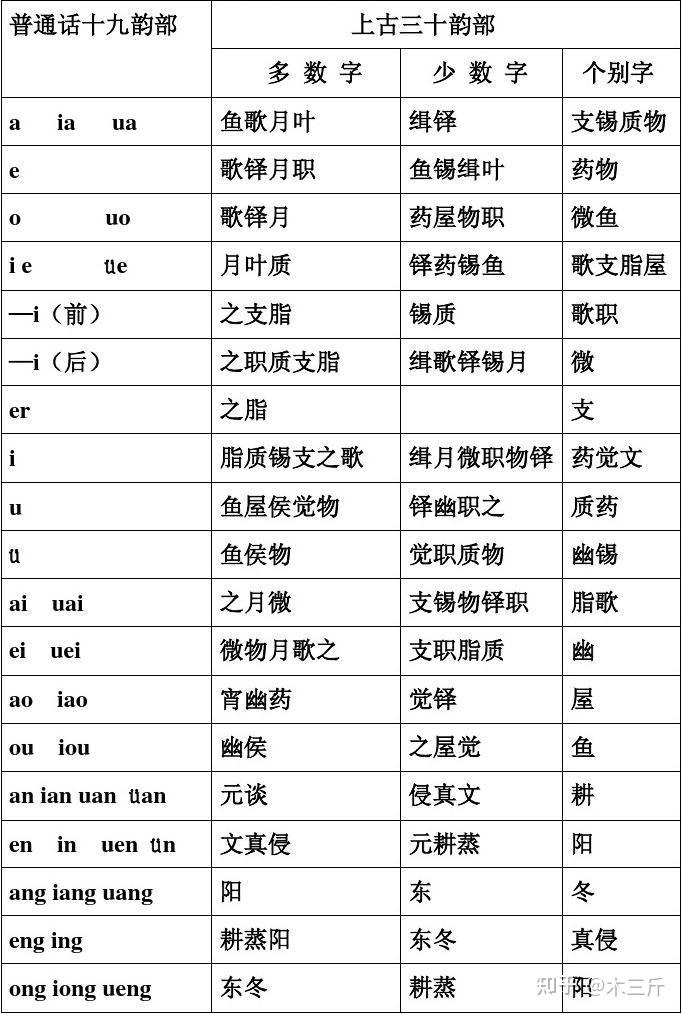 汉语韵部总结整理-历代主要韵部对照 - 知乎