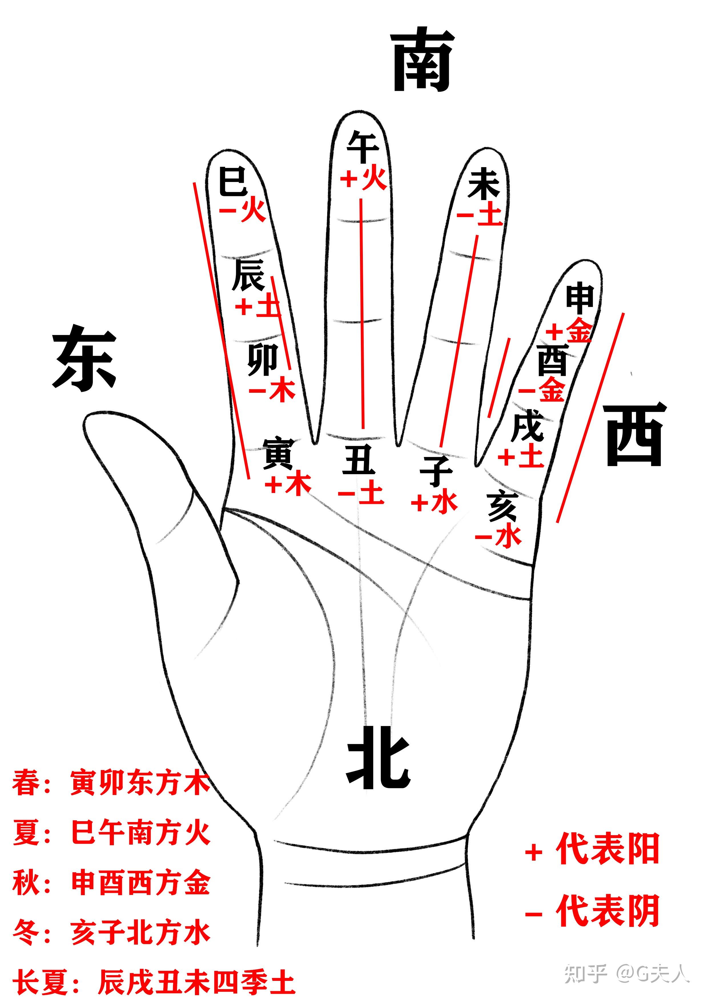 天干,地支 - 知乎