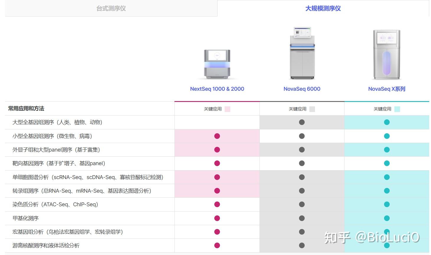 高通量测序平台 - 知乎