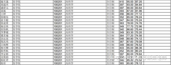 2021年浙江大學臨床醫學考試科目參考書分數線擬錄取名單真題