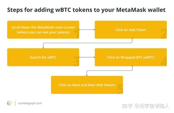 如何在 MetaMask 上存储比特币？