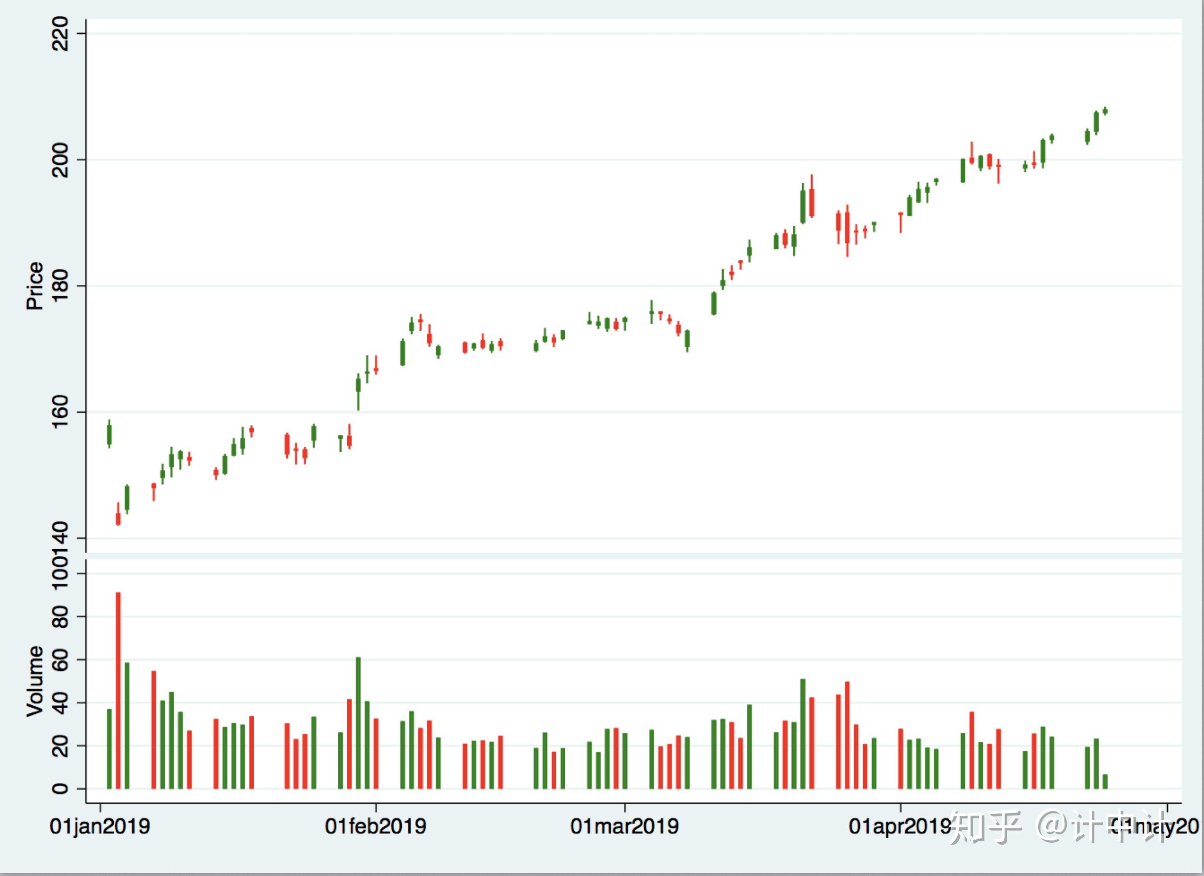 例二:画出苹果电脑(股票代号:aapl)2019年1-4月价格k线图及成交量