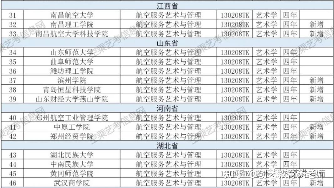 22屆收藏航空服務藝術與管理專業解讀71所空乘本科院校名單