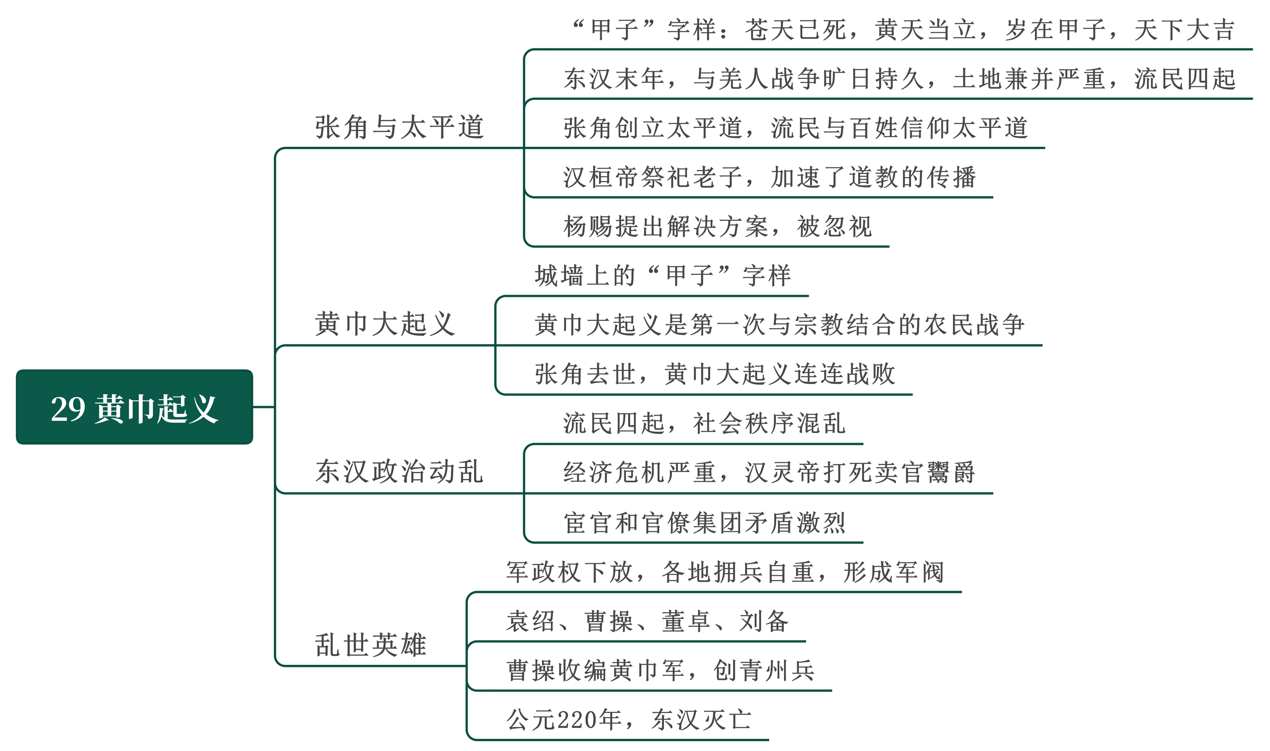 中国通史思维导图大全图片