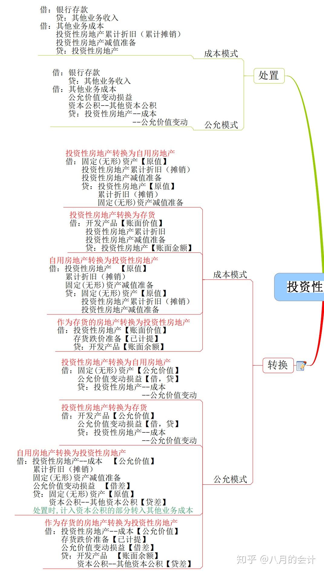年薪50万财务总监亲制23张财务思维导图从存货到企业合并