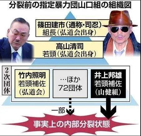 以山口健為代表的山口組成員出走,成立了新的派系組織神戶山口組.