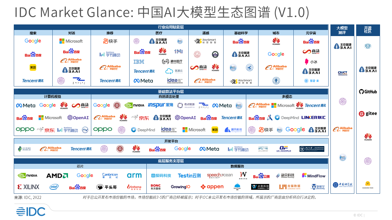 Idc发布中国ai大模型市场概览报告，细分市场主要供应商一览 知乎