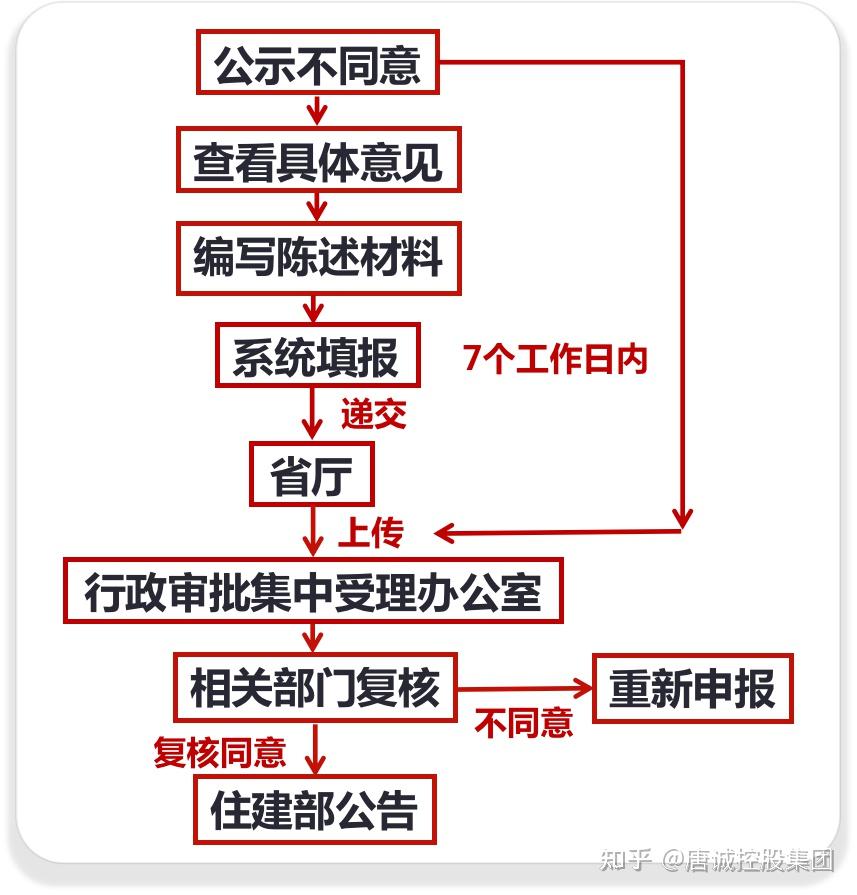 资质升级审查未通过,怎么做陈述?陈述申请撰写指南一文详解! - 知乎