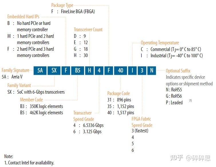 Intel/Altera 系列FPGA简介 Intel/Altera 系列FPGA简介