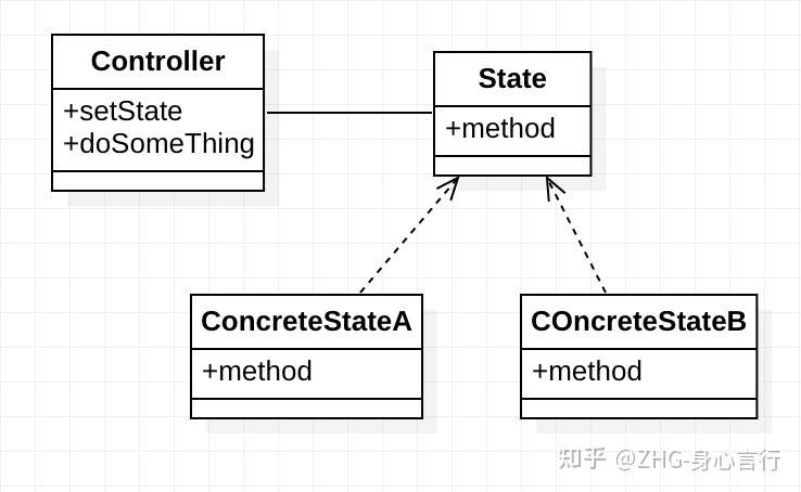 設計模式之狀態模式statepattern