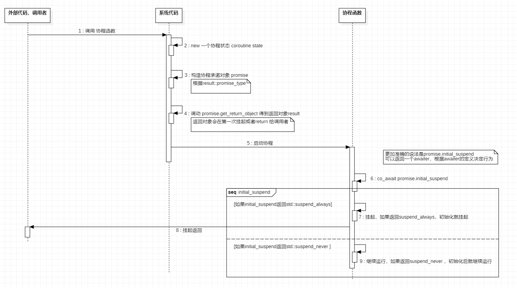 C++ 20 协程 Coroutine(3,剖析) - 知乎