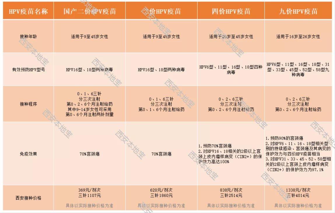 有疫情西安九價四價疫苗還能打嗎