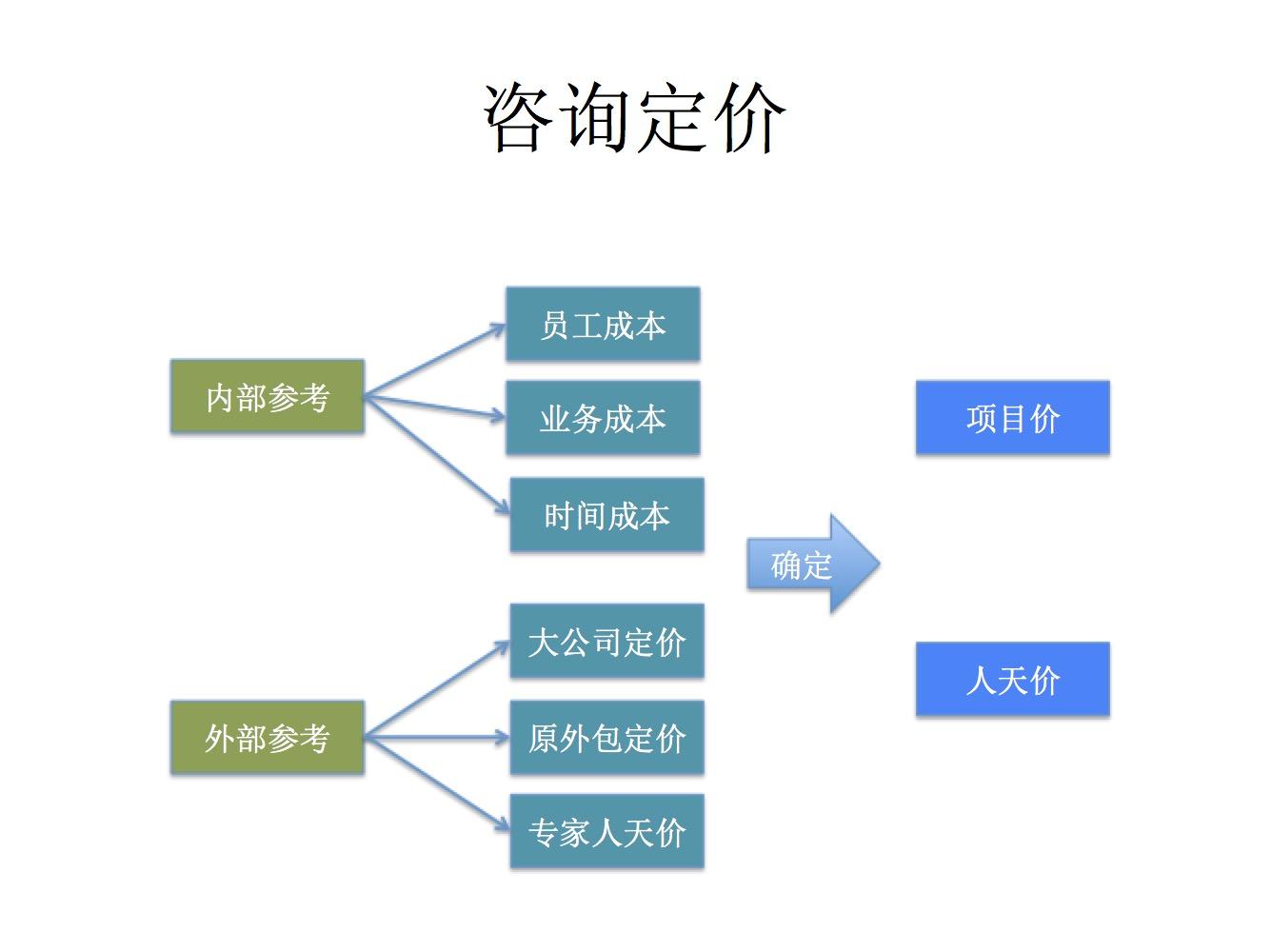 咨询转数据分析，数据咨询顾问