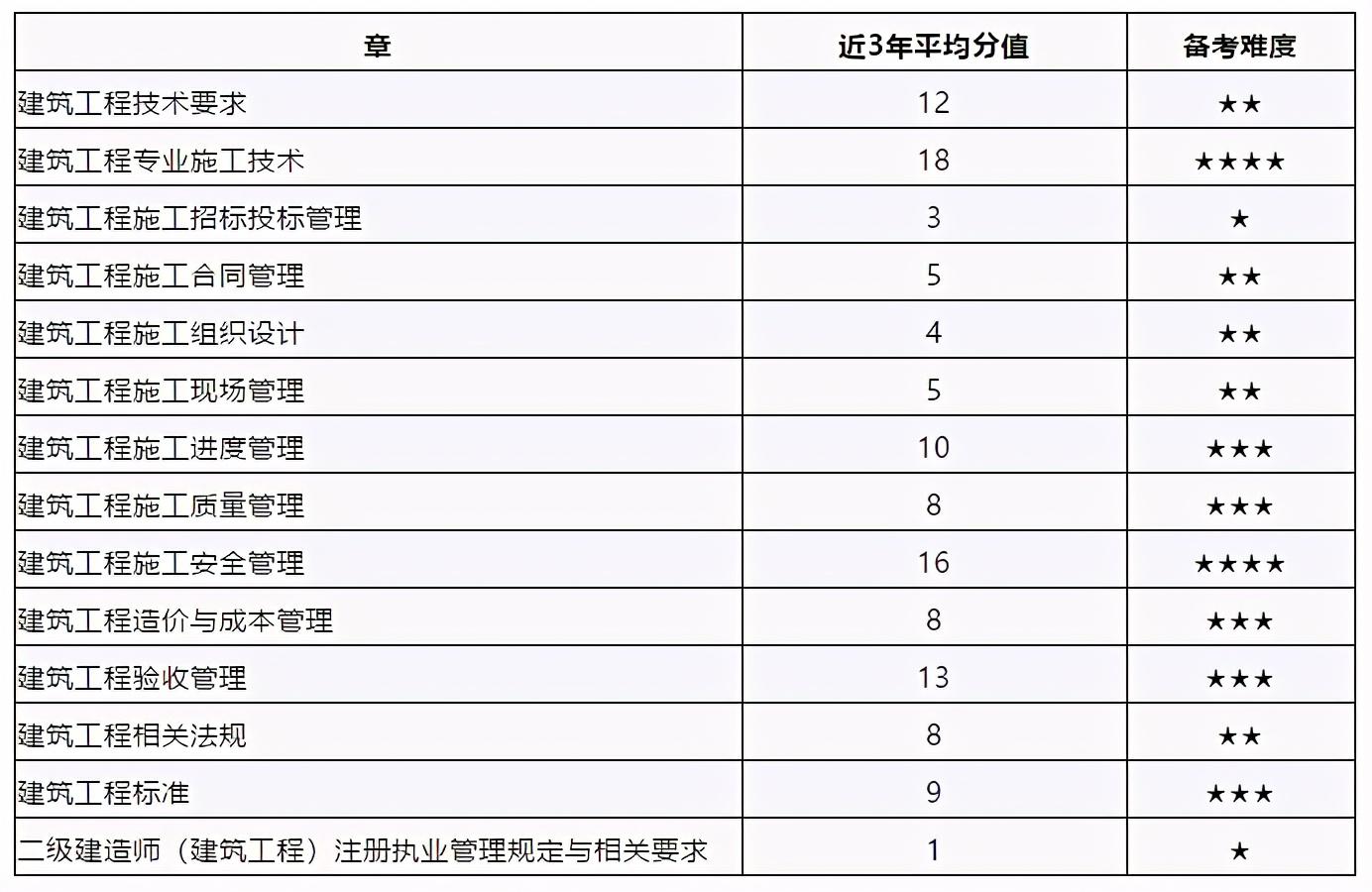 干货一张表带你看懂二建建筑各章节分值分布附备考建议