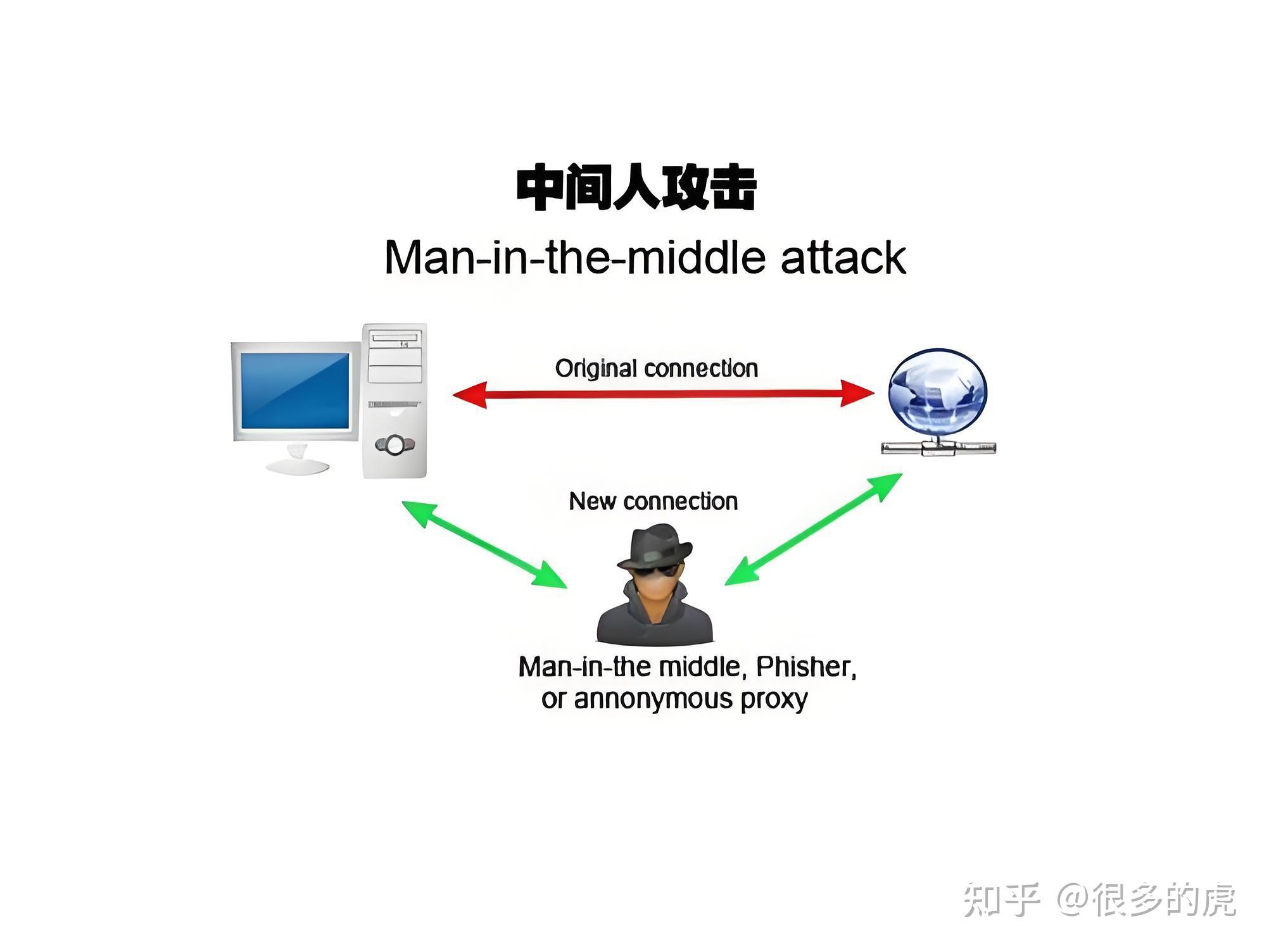 网络安全必学50个专业术语-“中间人攻击（MITM, Man - In - The - Middle Attack）”解读 - 知乎