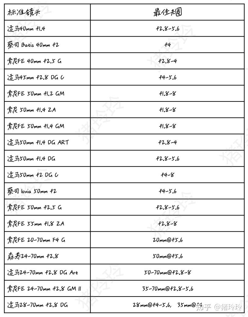 索尼e卡口全画幅镜头入手攻略锐度向推荐