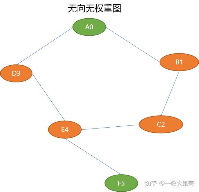 python圖系列之基於鏈接表實現無向圖最短路徑搜索